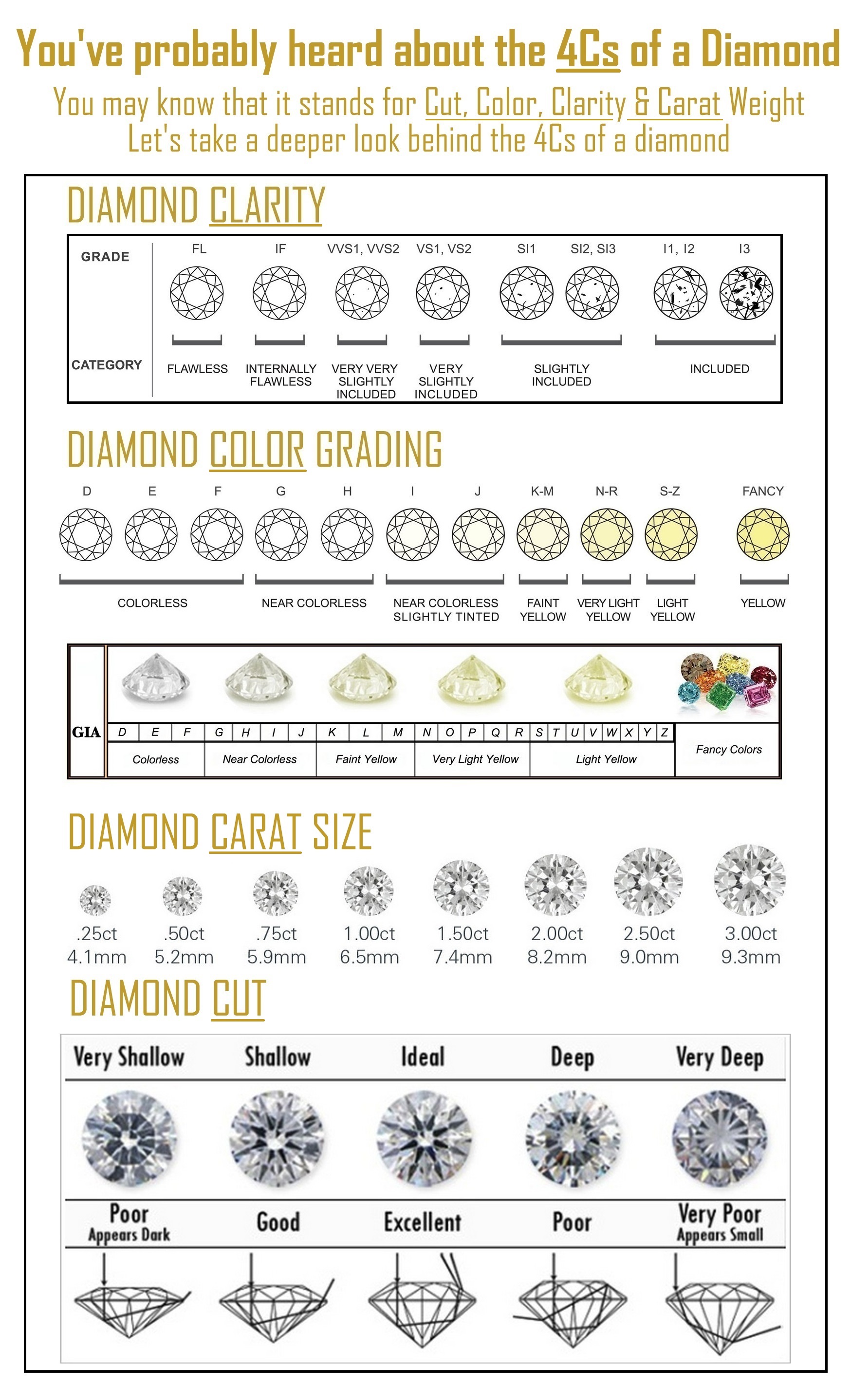 4Cs of Diamond Gemstone Cut, Color, Clarity, Carat