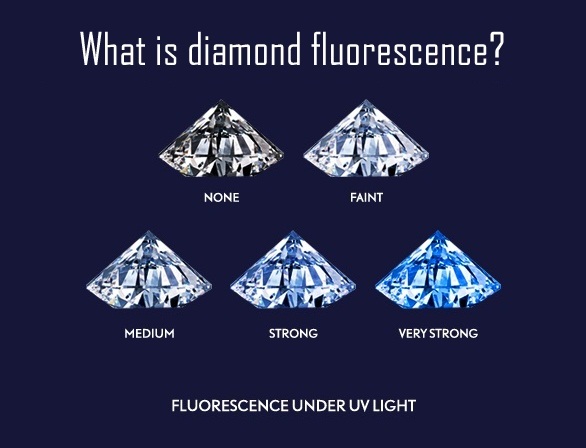 Diamond Fluorescence Under UV Light Chart
